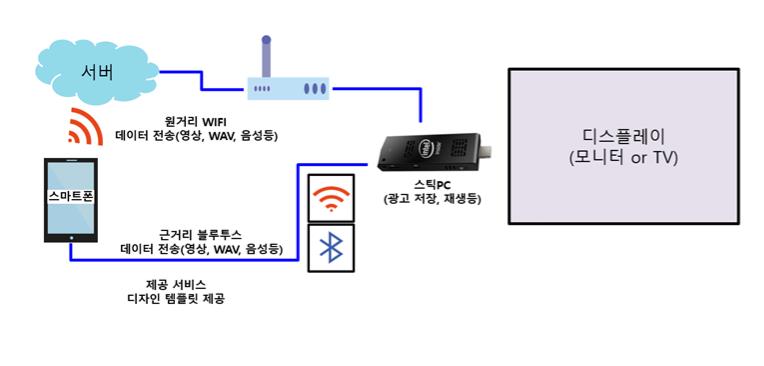 디지털 사이니지 구성 예시