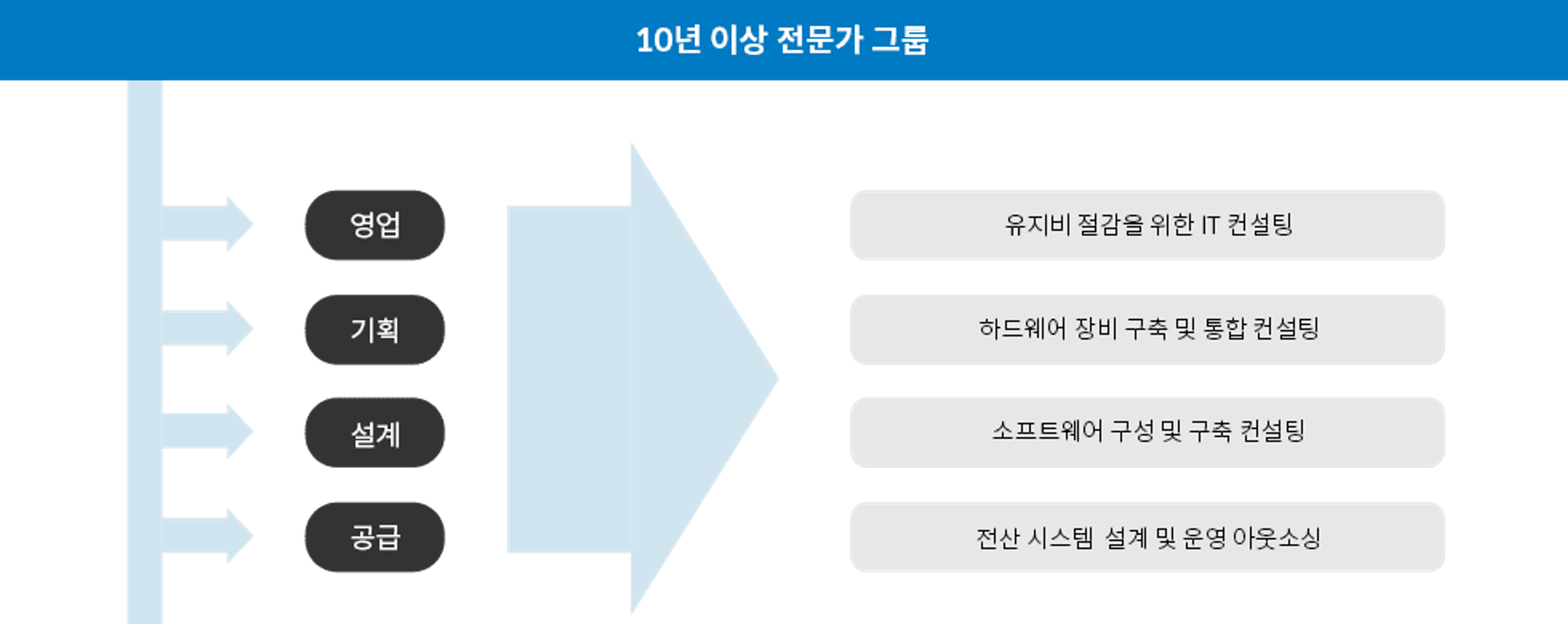 IT 아웃소싱 컨설팅