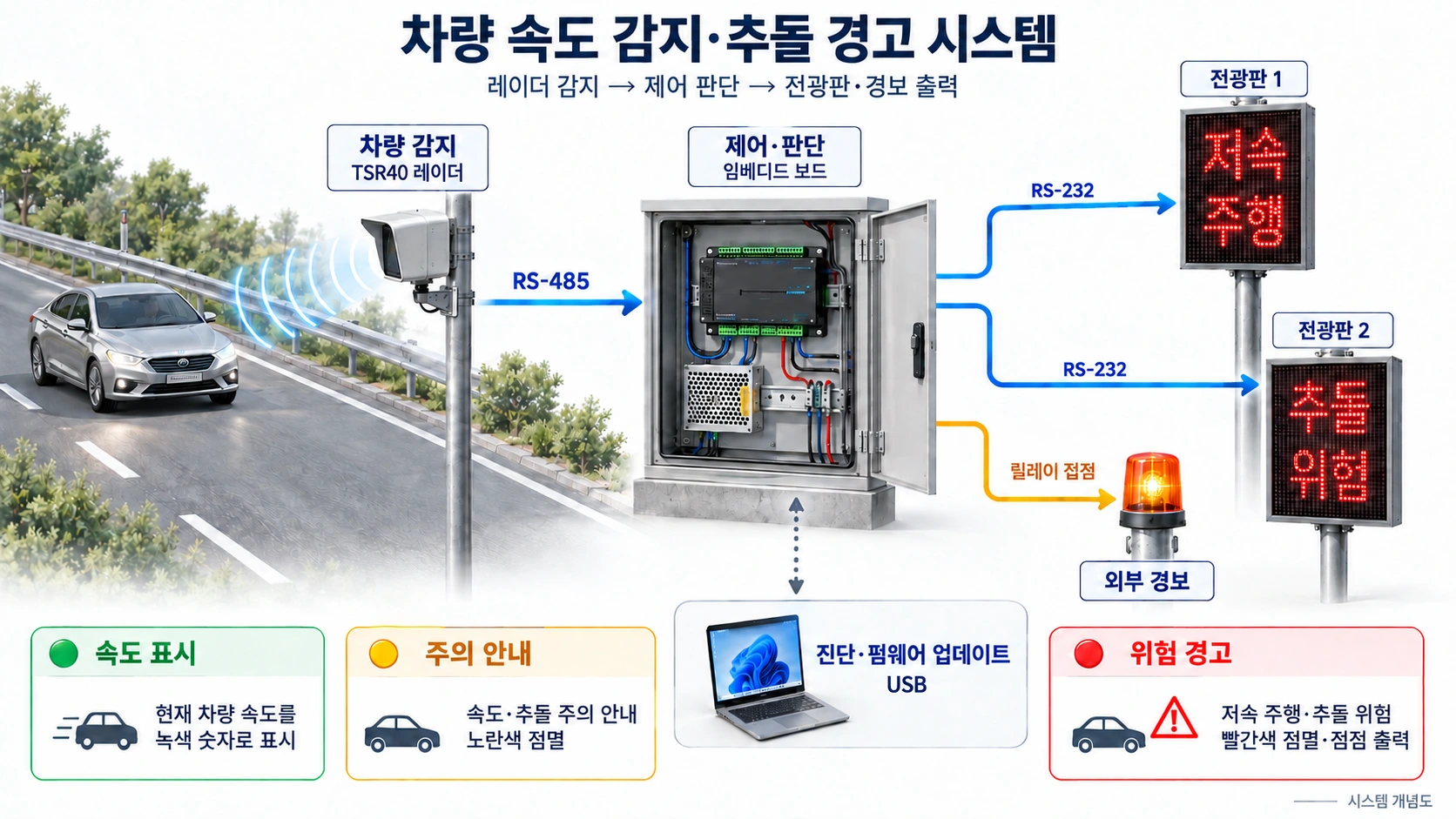 TSR40 레이더의 RS-485 차량 데이터가 임베디드 보드를 거쳐 두 RS-232 전광판과 릴레이 경보로 전달되는 시스템 개념도. USB 연결 PC는 진단과 펌웨어 업데이트에 사용합니다.